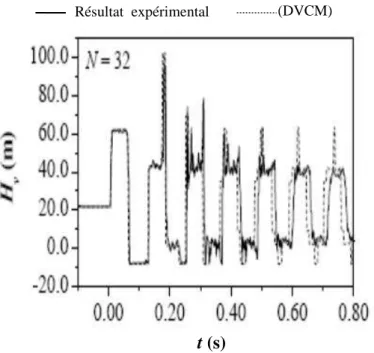 Figure IV-5 : Hauteur piézométrique expérimentale  au milieu de la conduite (Bergant [118]) 