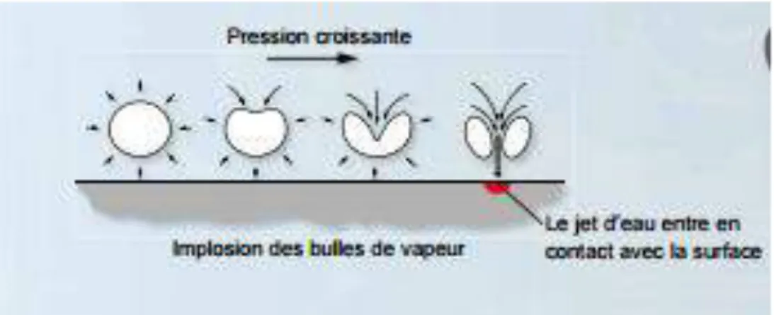 Figure I-5 : Processus de l'implosion puis d’explosion d'une cavité au voisinage de la paroi 