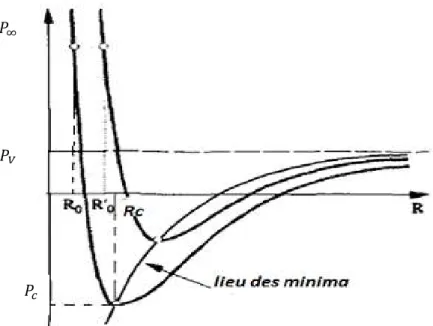 Figure I-11 : Bulle en équilibre stable et instable en fonction de la pression   pour différentes masses de gaz [27] 