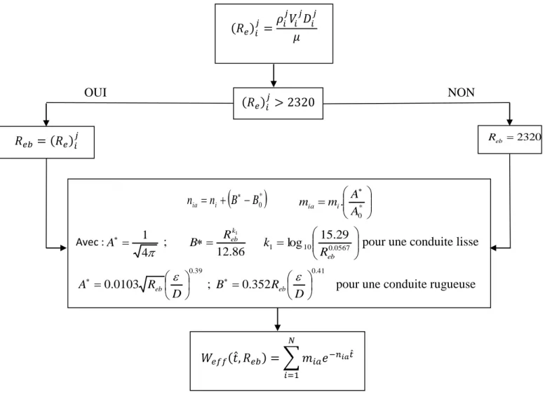 Figure III-4 : Schéma de sélection de la fonction poids effective 