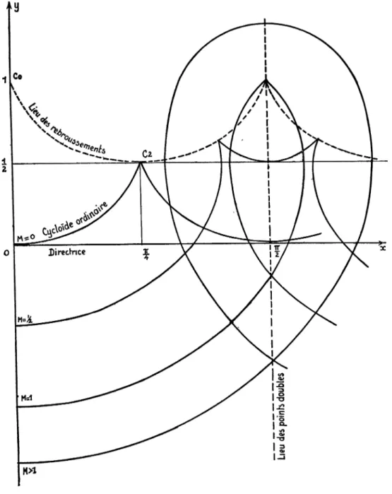 Figure 12. — Cycloïdes élastiques.