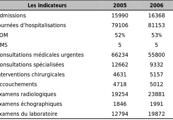 Tableau N° 3 : indicateurs hospitaliers des années 2005 et 2006 du CHP de Nador 