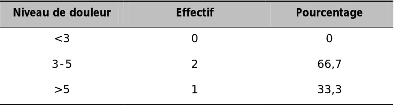 Tableau  N°15 :  Répartition  des  consultants  dépendants  selon  le  niveau  de  la  douleur 