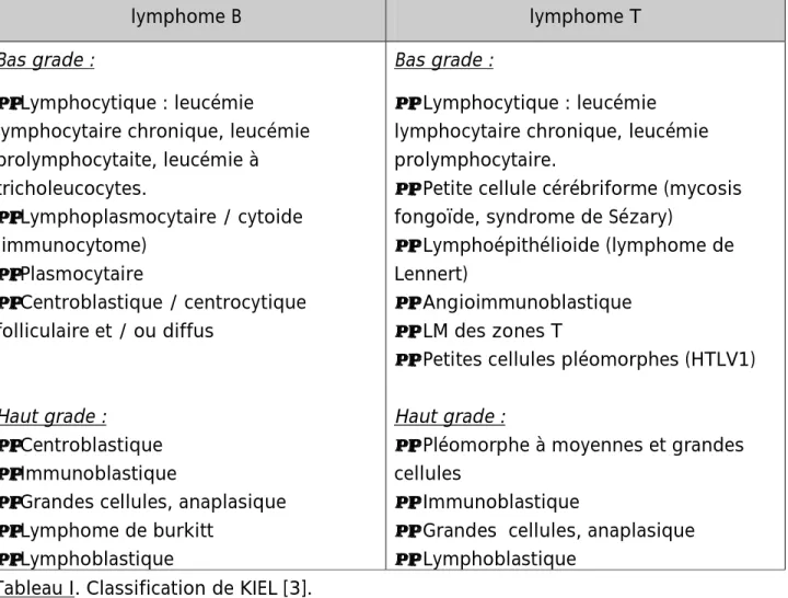 Tableau I. Classification de KIEL [3]. 