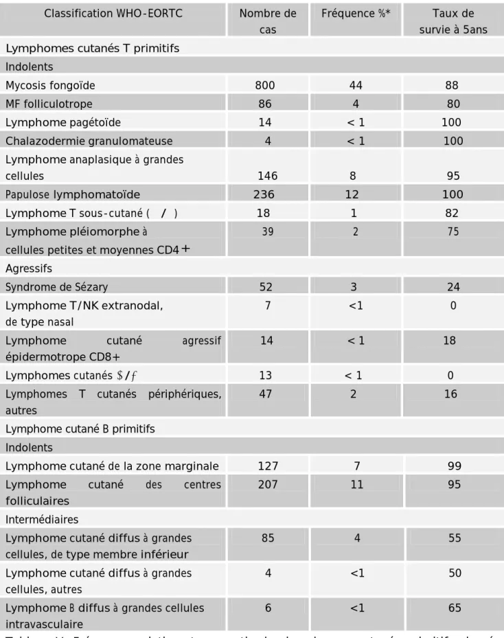 Tableau  V.  Fréquence  relative  et  pronostic  des  lymphomes  cutanés  primitifs  classés  selon la classification WHO-EORTC [12]