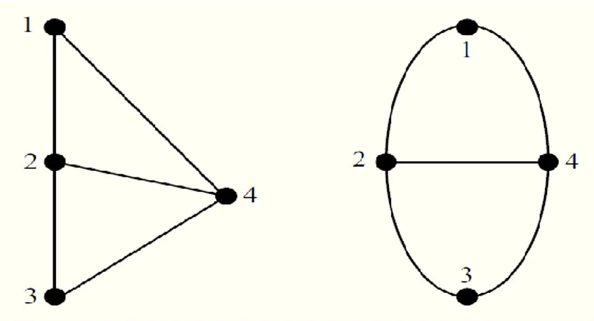 Figure 1.2 : Deux représentations graphiques d’un même graphe 