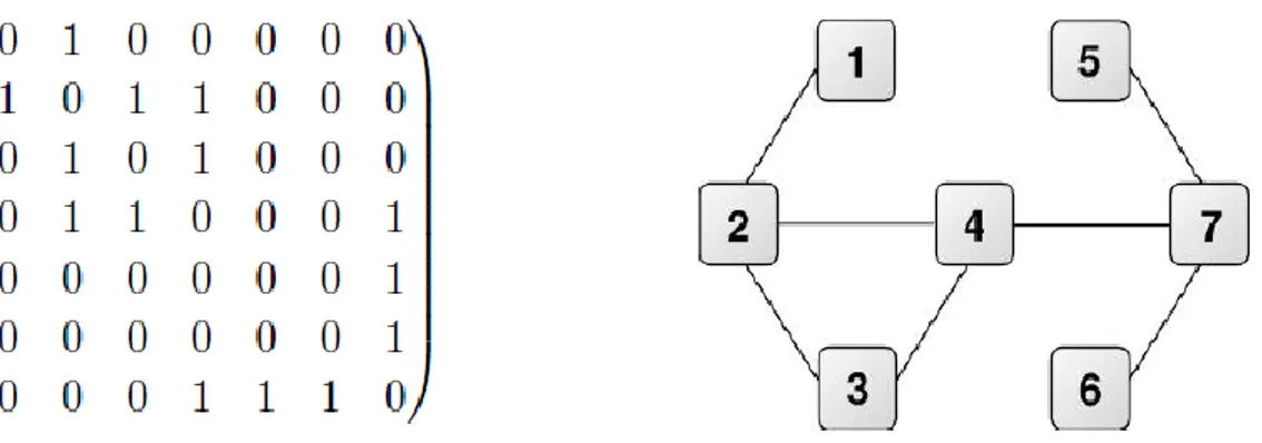 Fig. 1.3 : Exemple de graphe simple, non-orienté et matrice d’adjacence associée.  I.2.3