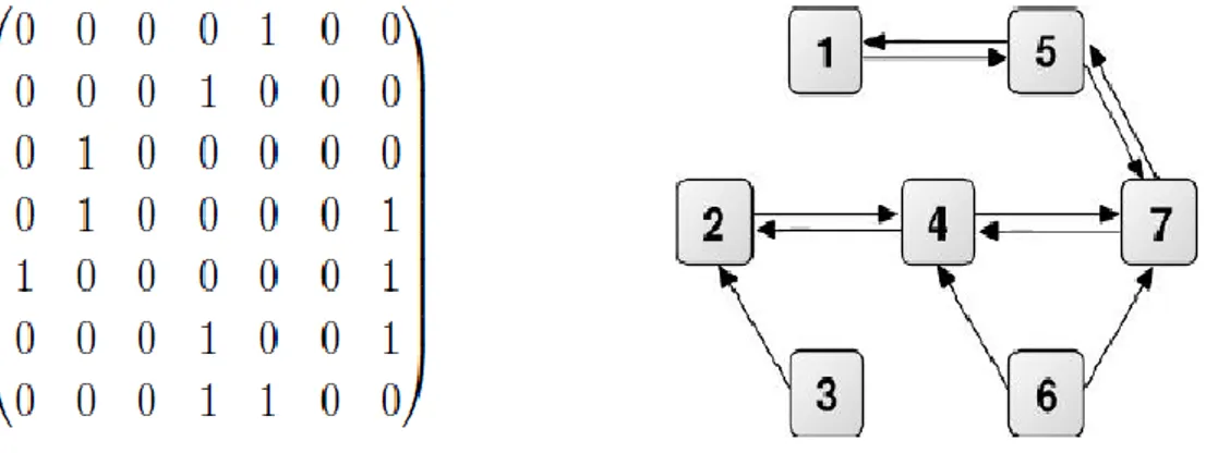 Fig. 1.4 : Exemple de graphe simple, orienté et matrice d’adjacence associée.  I.2.4.  Graphes pondérés 