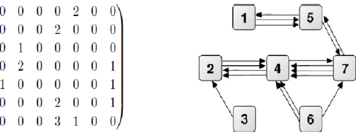 Fig. 1.5 : Exemple de graphe pondéré, orienté et matrice d’adjacence associée.  I.3. Graphe et Chaîne de Markov 