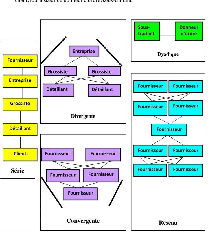 Figure N° 4: Différentes structures de la chaîne logistique  Source : Huang et al, (2003) 