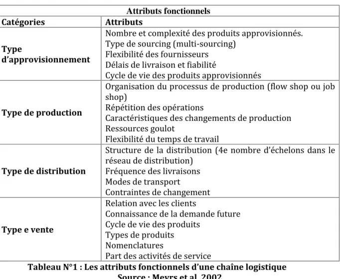 Tableau N°1 : Les attributs fonctionnels d’une chaîne logistique  Source : Meyrs et al, 2002 