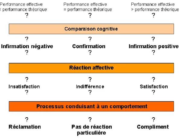 Figure 10 : Les trois phases qui conduisent à la formation de la satisfaction 