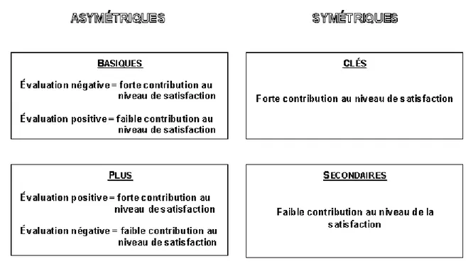 Figure 19 : Les catégories du modèle tétraclasse 