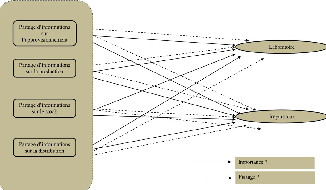 Figure 26 : Influence du partage d’informations dans la chaîne logistique sur le laboratoire et le répartiteur