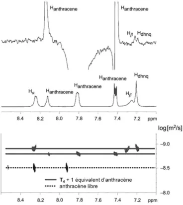 Figure 28 : Analyses RMN DOSY (bas) et ROESY (haut) du complexe tétranucléaire T 4  avec  un équivalent d’anthracène à une température de -40°C