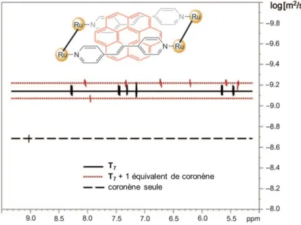 Figure 29 : Spectre RMN DOSY dans le CD 3 CN à 25°C de la coronène seule, du complexe 