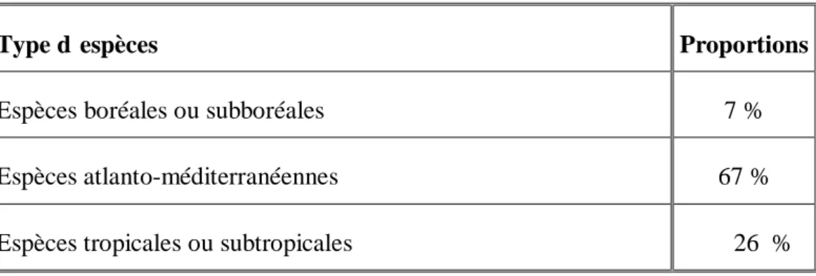 Tableau 2. Composition biogéographique de la faune ichthyologique du Maroc (Furnestin 