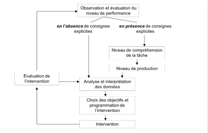 Figure  3 -  Les déterminants de lʼintervention éducative (Mainardi et Lambert, 1984, p.22).