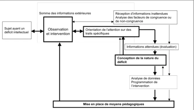 Figure  4  -   Représentation  –  intervention :  influences  réciproques  (Mainardi  et  Lambert,  1984  p.25 : version revue et corrigée).