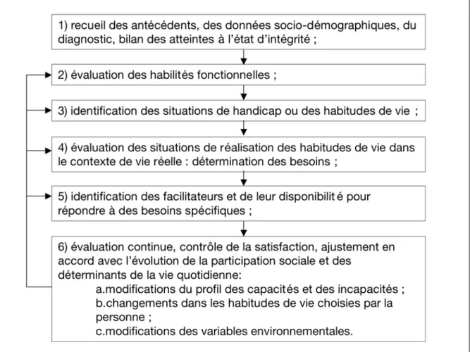 Figure 10 - Les phases de lʼaction du programme individualisé à partir du PPH. 