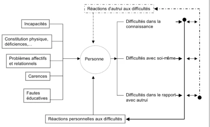 Figure    12  -  Le  cycle  des  réactions  aux  difficultés  (dʼaprès  Vayer  et  Destrooper  1976,  notre  adaptation:  la  version  originelle  ne  comprend  pas  la  rétroaction  sur  lʼindividu  des  réactions  de  la  part dʼautrui aux difficultés)