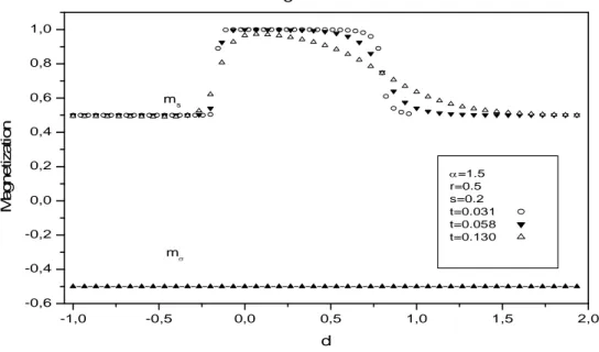 Figure 7: Les aimantations m σ   et m s ,  la dépendance de la réduction du champ cristallin d  pour α = 1.5, r = 0.5, s = 0.2 et t = 0.031, t = 0.058  et t = 0.13