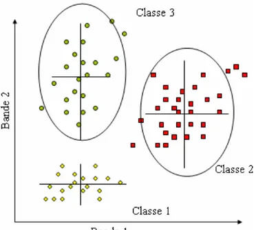 Figure 1.4 Partition de l'espace selon la méthode barycentrique avec limite de classe spécifique à chaque bande 