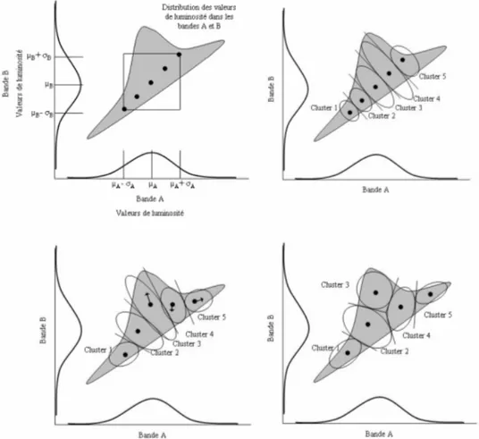 Figure 1.6 l’initialisation et la variation du centre de gravité des classes au cours des itérations de l’ISODATA 