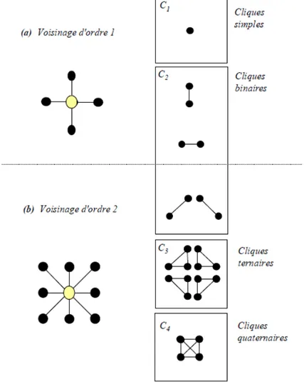 Figure 2.1. Les cliques associées à deux systèmes de voisinage en dimension 2 