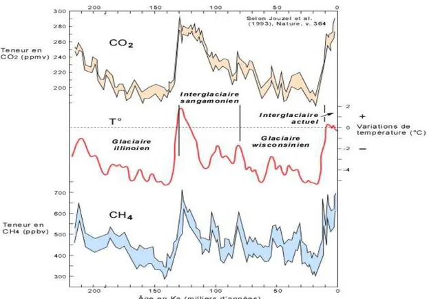 Figure I.5 : Relation directe entre fluctuations  des teneurs en gaz à effet  de serre (CO 2  et CH 4 ) et les variations des températures