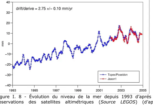 Figure  I.  8  -  Évolution  du  niveau  de  la  mer  depuis  1993  d’après  les  observations  des  satellites  altimétriques  (Source  LEGOS)  (d’après  Lombard, 2005) 