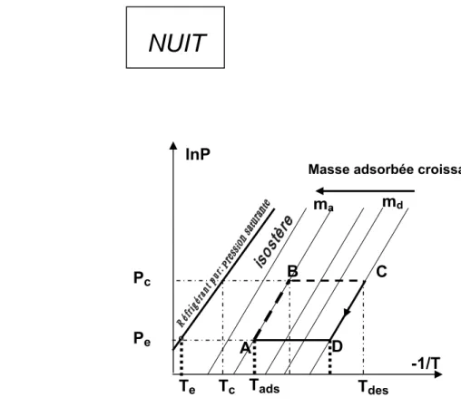 Figure  I . 8 : Phase de refroidissement adsorption -condensation  