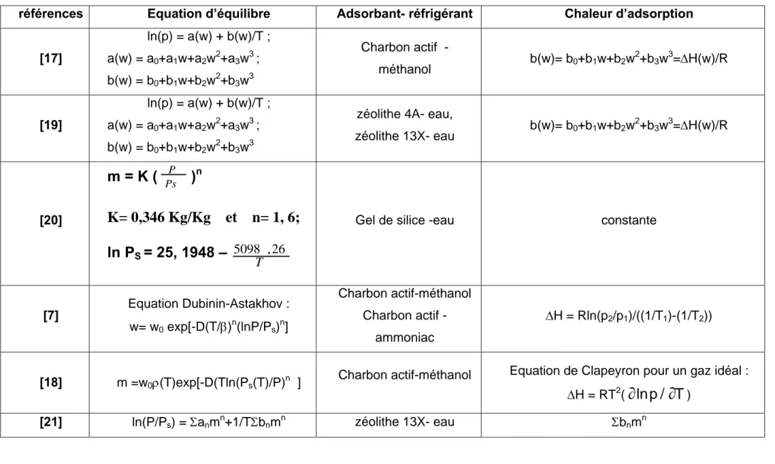 Tableau I.3 : Exemples d’équations d’équilibre et de chaleurs d’adsorption