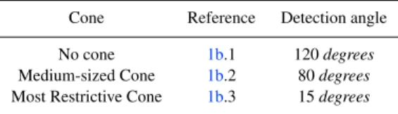 Table 1: Motion sensing cones details Cone Reference Detection angle