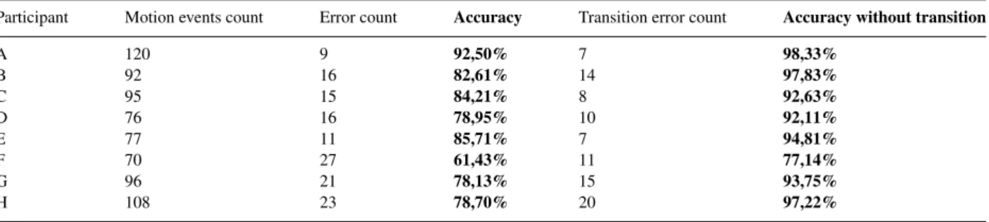 Table 3: Association of POI using only BLE advertisements
