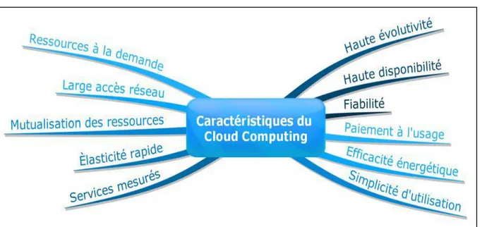 Figure 1.5 : Caractéristiques du Cloud Computing 