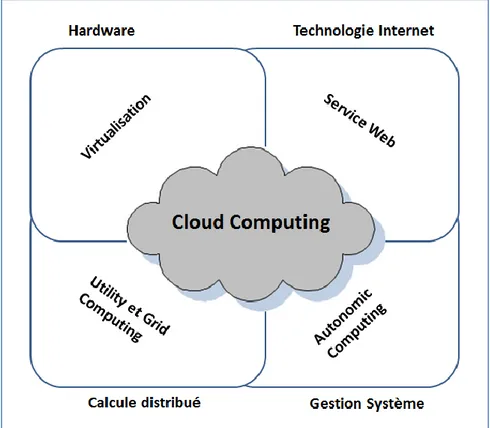 Figure 1.6 : Différentes avancées menant à l'avènement du Cloud. 