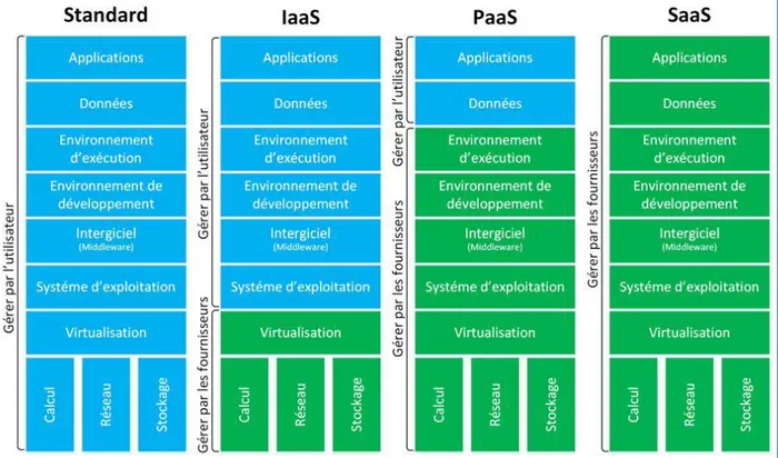 Figure 1.7 : Types de service Cloud Computing     Infrastructure as a Service (IaaS) 