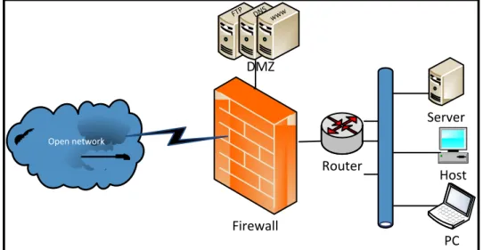Figure 2.3 : Architecture avec firewall 