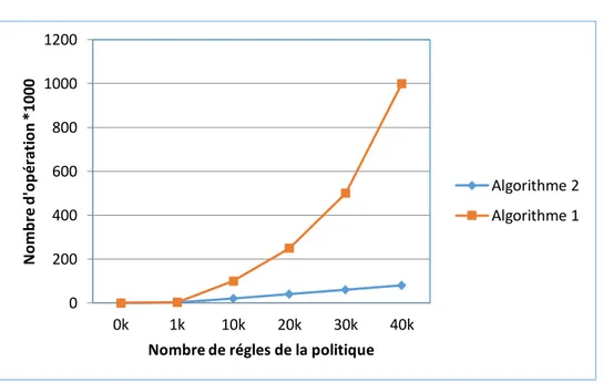 Figure 2.4 : Comparaison du nombre d’opérations par taille de la politique de sécurité  pour les deux algorithmes 
