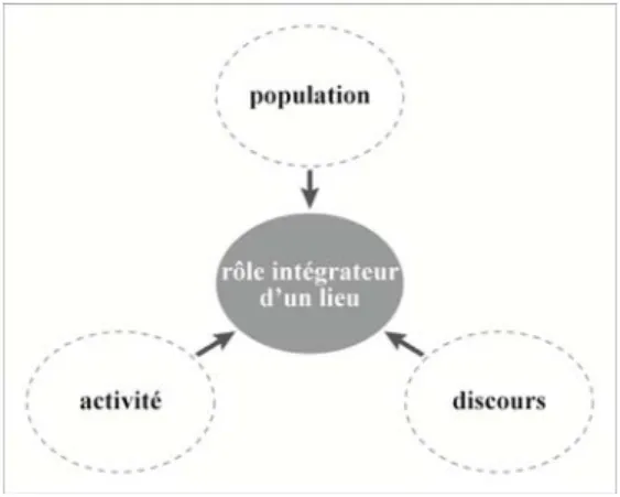 Figure 5:  Le rôle intégrateur d’un lieu: les trois registres d’analyse 