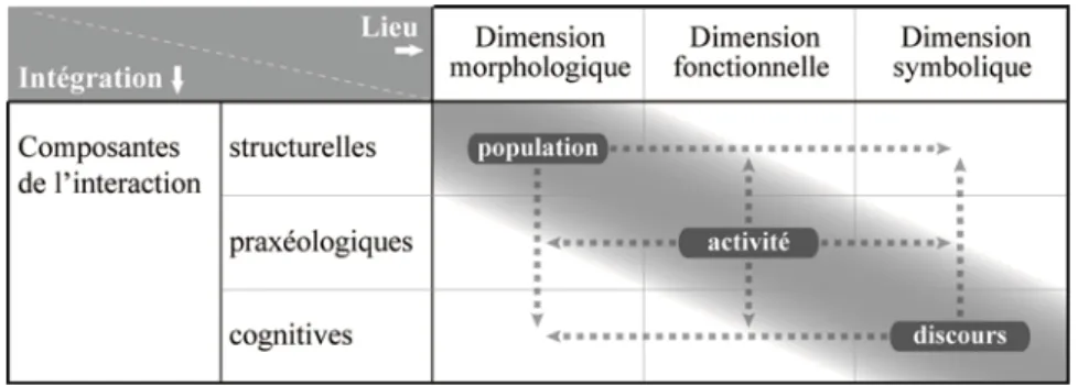 Figure 7:  Les axes d’analyse prioritaires du rôle intégrateur d’un lieu 