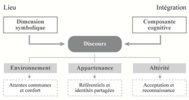 Figure 10:  l’axe symbolique et cognitif 