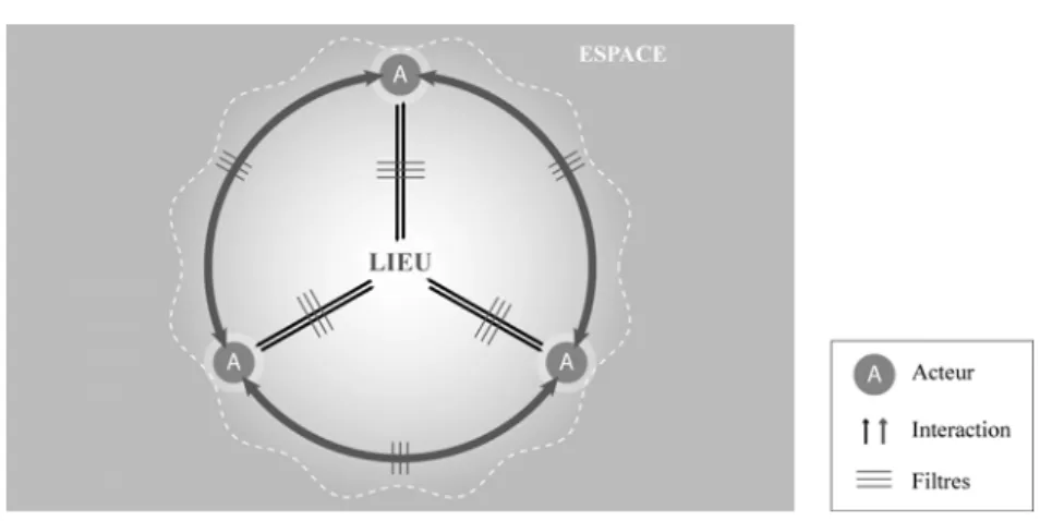 Figure 1:  Le lieu, une plateforme d’interaction sociale 