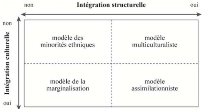 Figure 3:  Exemples de combinaisons entre les composantes structurelles et  culturelles de l’intégration 