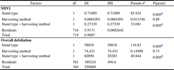 Table 2.2. Results of permutational multivariate analysis of variance (PERMANOVA) for the (a)  normalized difference vegetation index (NDVI) and (b) overall defoliation of mature trees for 