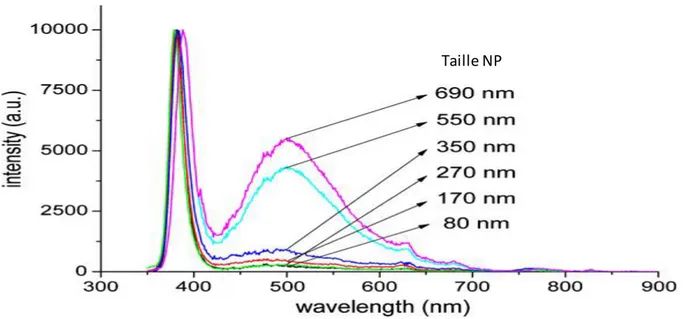 Figure  I-8: Spectres de photoluminescence  ( ex = 325 nm)  des échantillons  après réduction  à 550°C