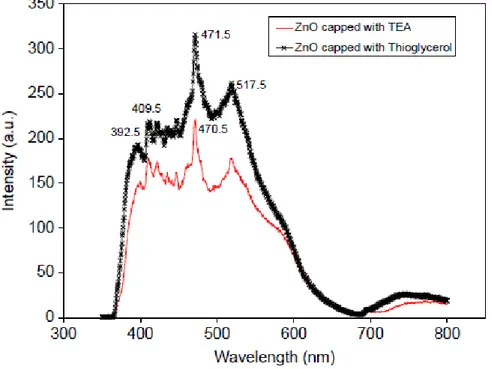 Figure  I-11 : Spectres d'émission  des nanoparticules  de ZnO stabilisées  par  la  TEA  et le  thioglycérol  à température  ambiante  [60]