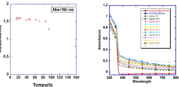 Figure  II-4 : Courbe de stabilité  des  nanoparticules  du ZnO/OA/Brij  en fonction  du temps  à  une  absorbance  365 nm
