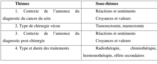 Tableau 1 : Thèmes et sous-thèmes du guide d’entrevue 